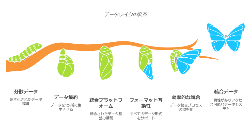 データレイクの変革