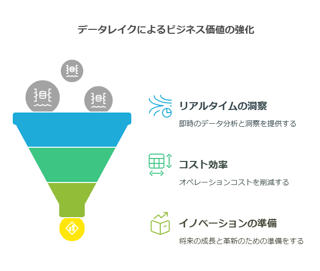 データレイクによるビジネス価値の強化