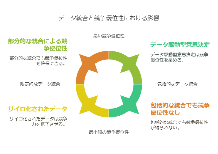 データ統合と競争優位性における影響