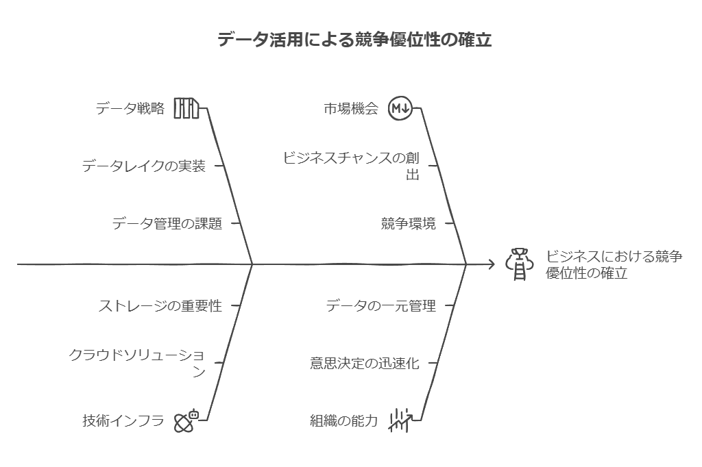 データ活用による競争優位性の確立