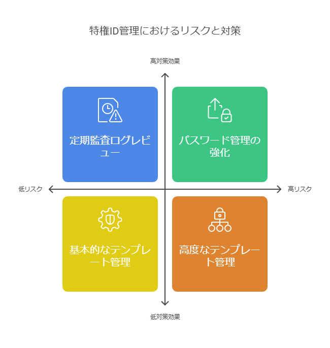 特権ID管理におけるリスクと対策