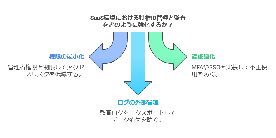 SaaS環境における特権ID管理と監査をどのように強化するか？