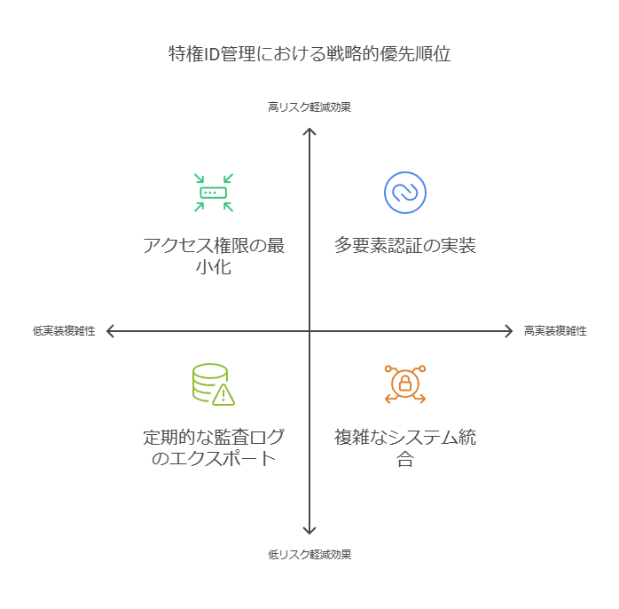 特権ID管理のおける戦略的優先順位