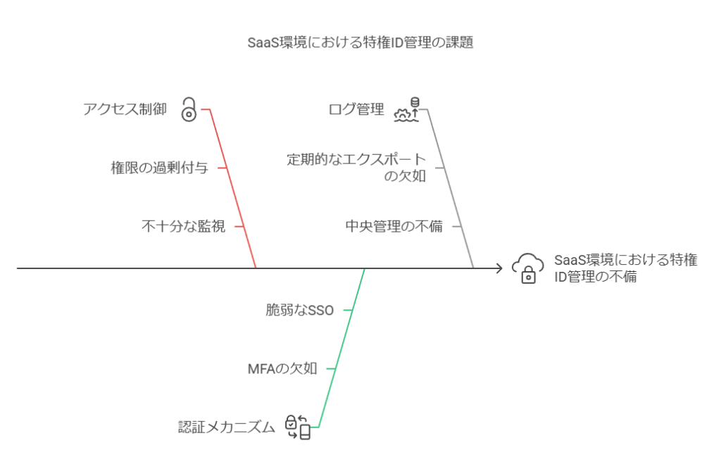 SaaS環境における特権IDの課題