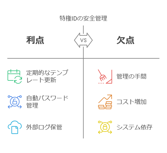 特権IDの御全管理　利点　欠点