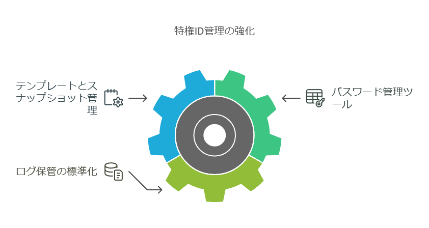 特権ID管理の強化