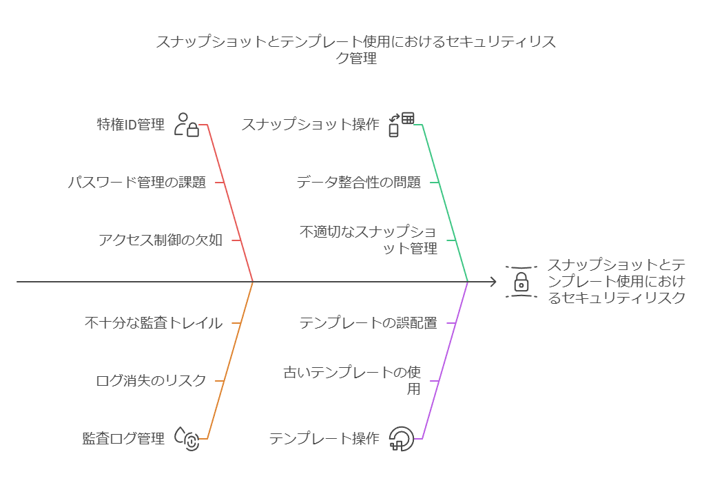 スナップショットとテンプレート使用におけるリスク管理