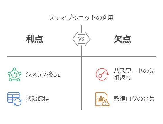 スナップショットの利用　利点　欠点