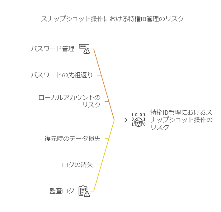 スナップショット操作における特権ID管理のリスク