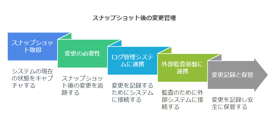 スナップショット後の変更管理