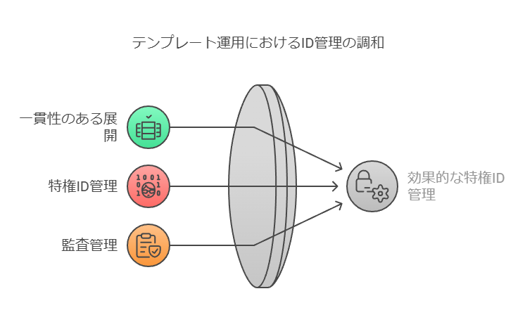 テンプレート運用におけるID管理の調和