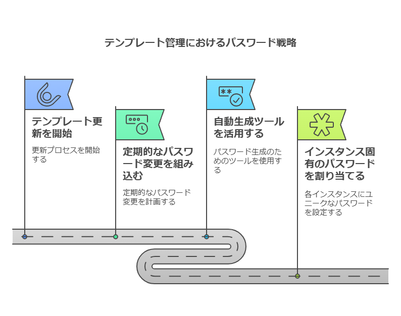 テンプレート管理におけるパスワード戦略