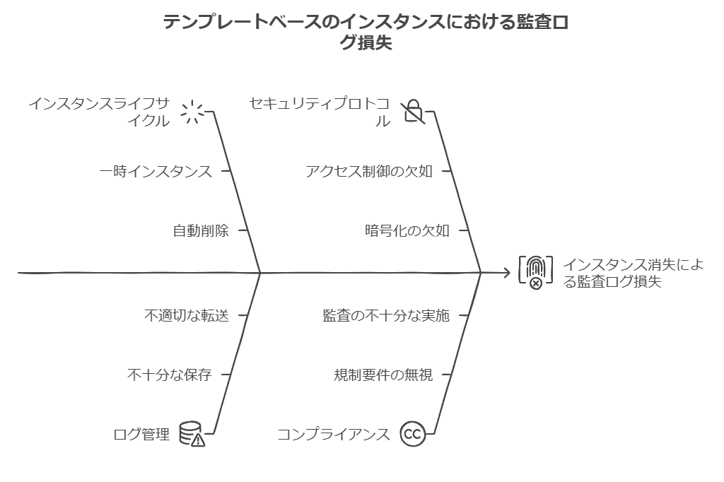 テンプレートベースのインスタンスにおける監査ログ損失