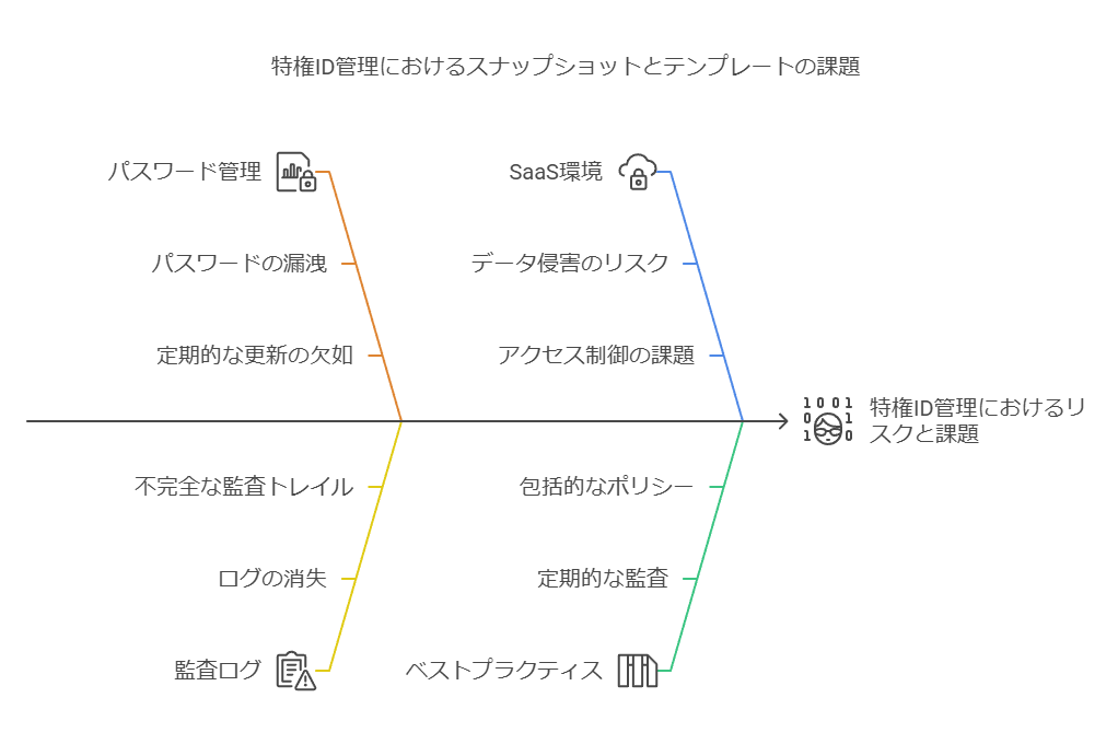 特権ID管理におけるスナップショットとテンプレートの課題