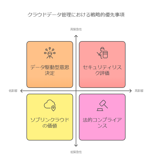 クラウドデータ管理における戦略的優先事項