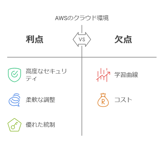 AWSのクラウド感興　利点　欠点