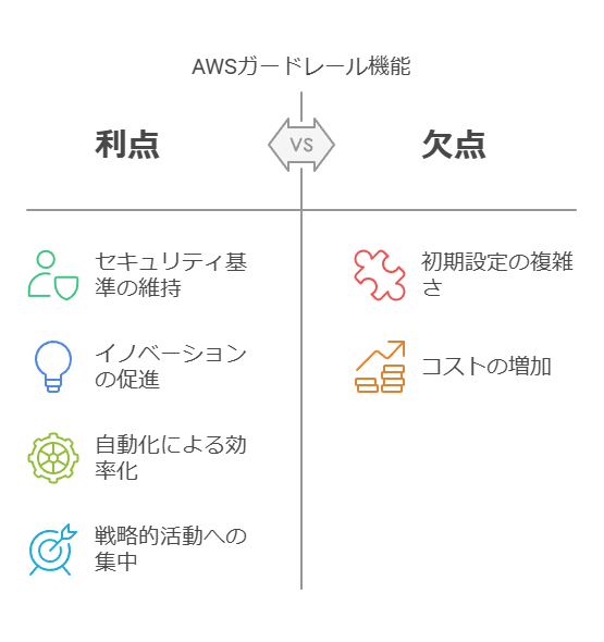 AWSガードレール機能　利点　欠点