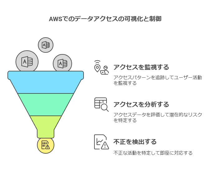 AWSでのデータアクセスの可視化と制御