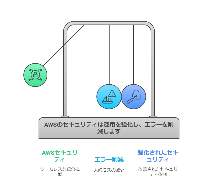 AWSのセキュリティは運用を強化し、エラーを削減します