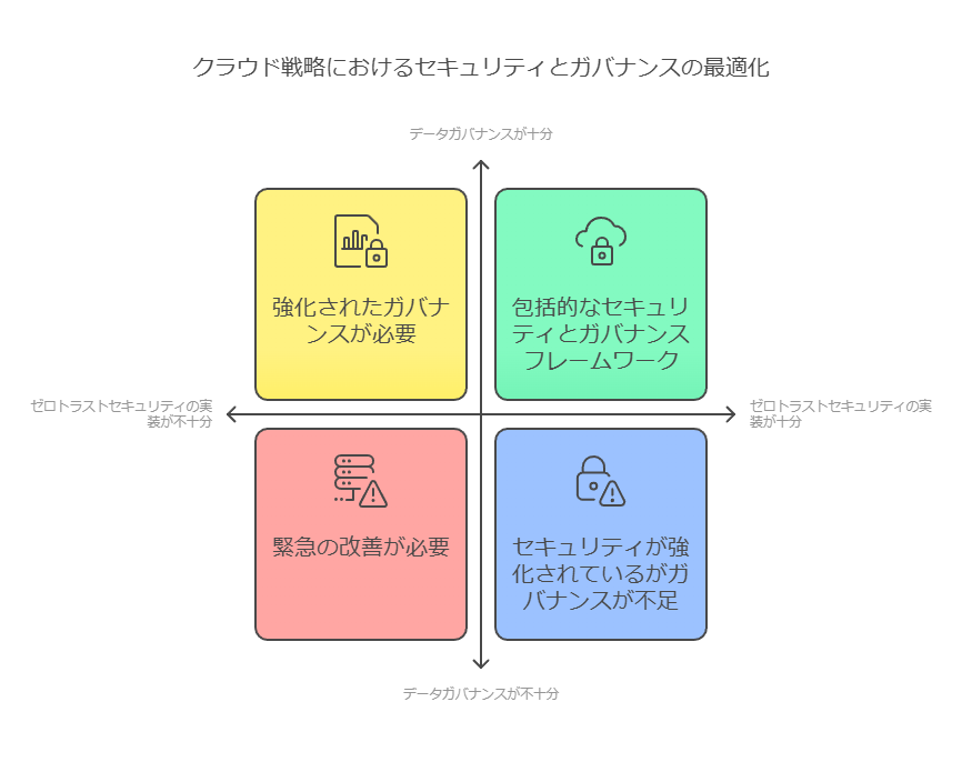 クラウド戦略におけるセキュリティとガバナンスの最適化