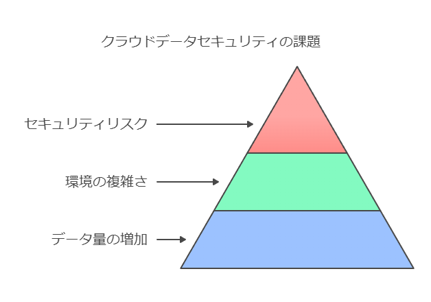 クラウドデータセキュリティの課題