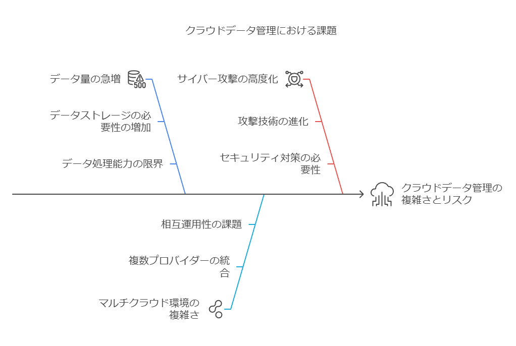 クラウドデータ管理における課題