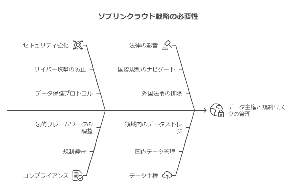 ソブリンクラウド戦略の必要性