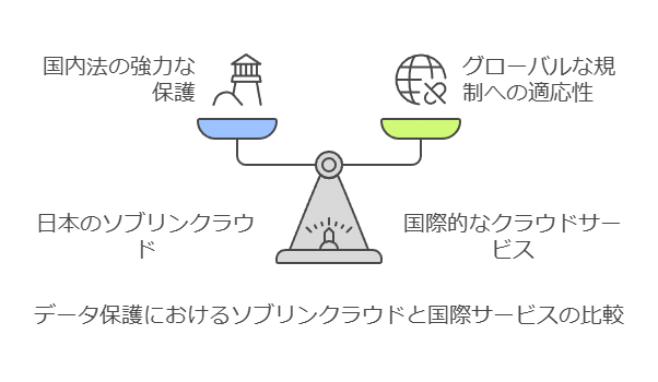 データ保護におけるソブリンクラウドと国際サービスの比較