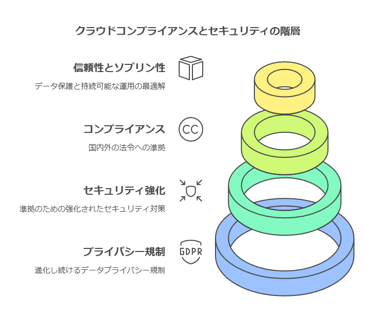 クラウドコンプライアンスとセキュリティの階層