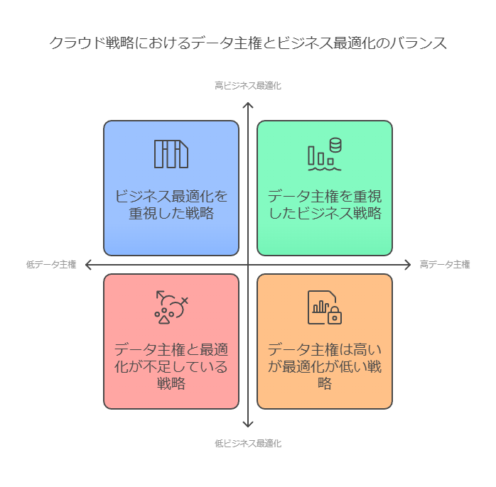 クラウド戦略におけるデータ主権とビジネス最適化のバランス