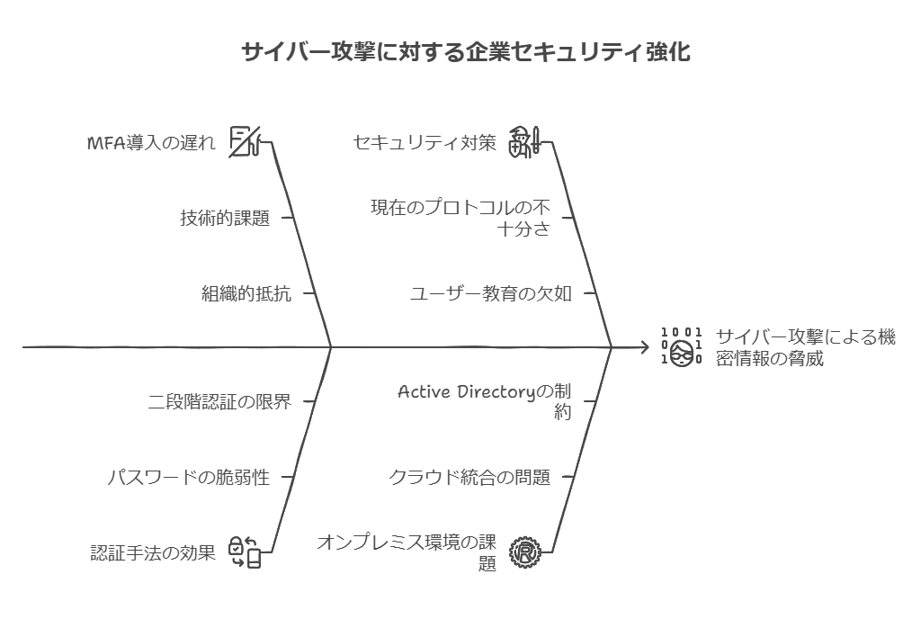 サイバー攻撃に対する企業セキュリティ強化