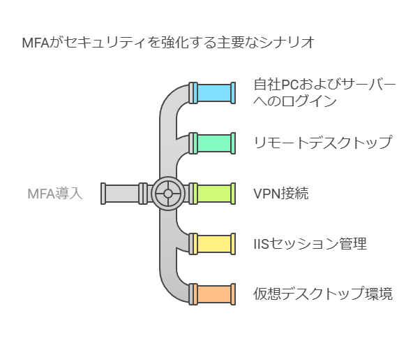 MFAがセキュリティを強化する主要なシナリオ