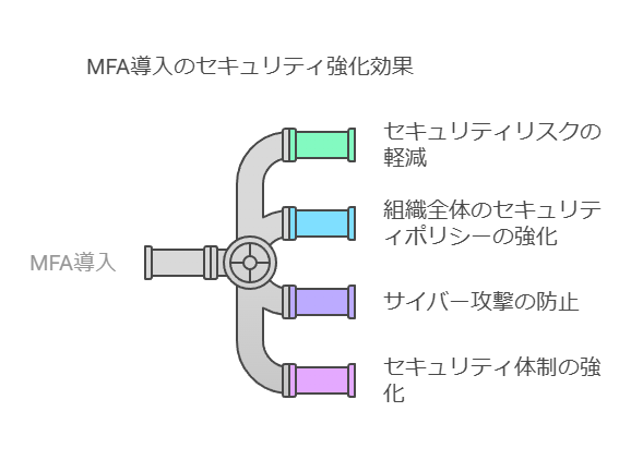 MFA導入のセキュリティ強化効果