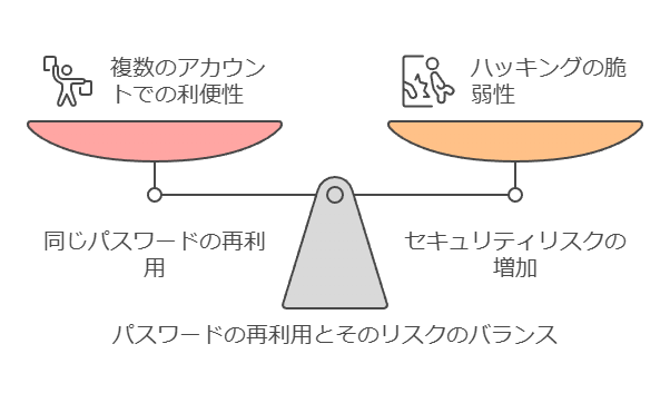 パスワードの再利用とそのリスクのバランス