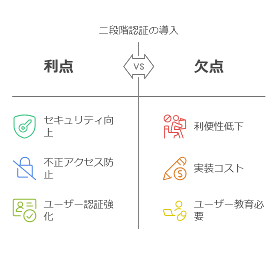 二段階認証の導入　利点　欠点