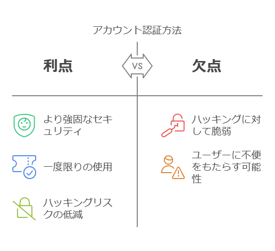 アカウント認証方法　利点　欠点