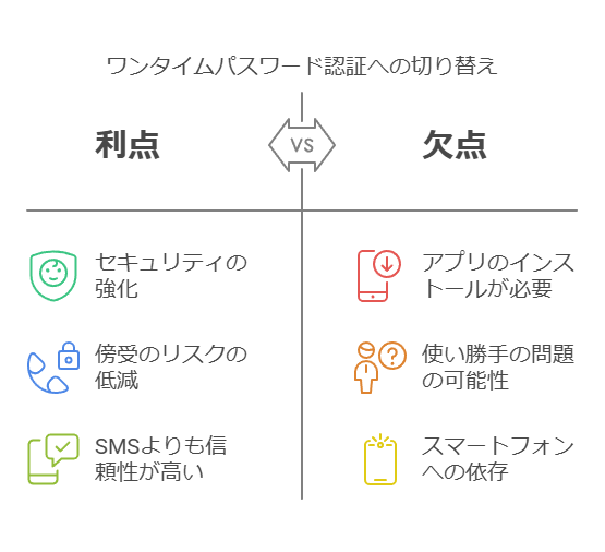 ワンタイムパスワード認証への切り替え　利点　欠点