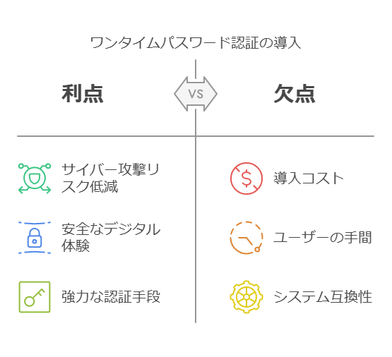 ワンタイムパスワード認証の導入　利点　欠点