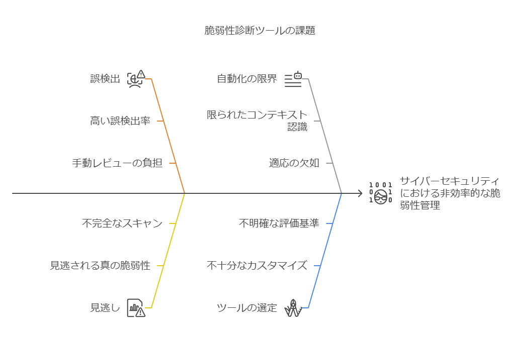 脆弱性診断ツールの課題