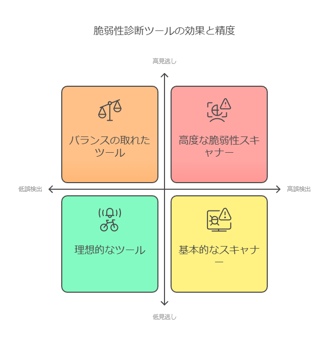 脆弱性診断ツールの効果と精度