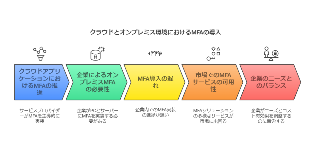 クラウドとオンプレミス環境におけるMFAの導入