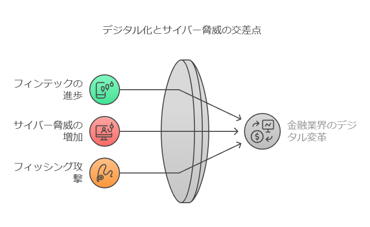 デジタル化とサイバー脅威の交差点