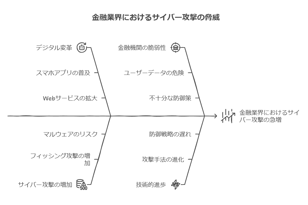 金融業界におけるサイバー攻撃の脅威