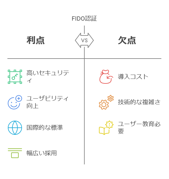 FIDO認証　利点　欠点