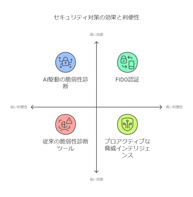 セキュリティ対策の効果と利便性