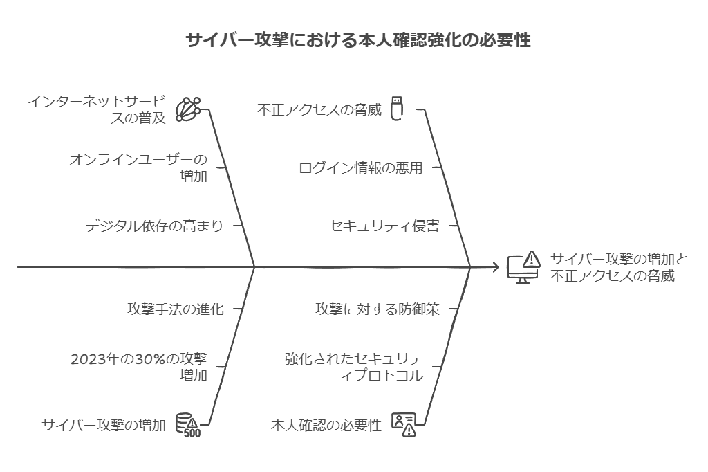 サイバー攻撃における本人確認強化の必要性