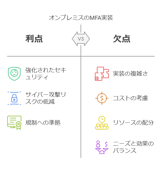 オンプレミスのMFA実装　利点　欠点