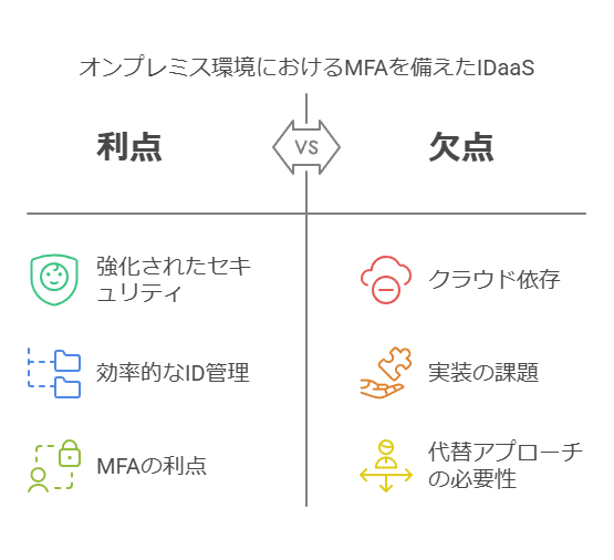 オンプレミス環境におけるMFAを備えたIDaas