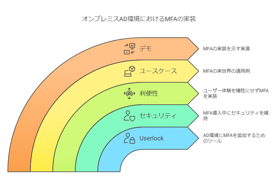 オンプレミスAD環境におけるMFAの実装