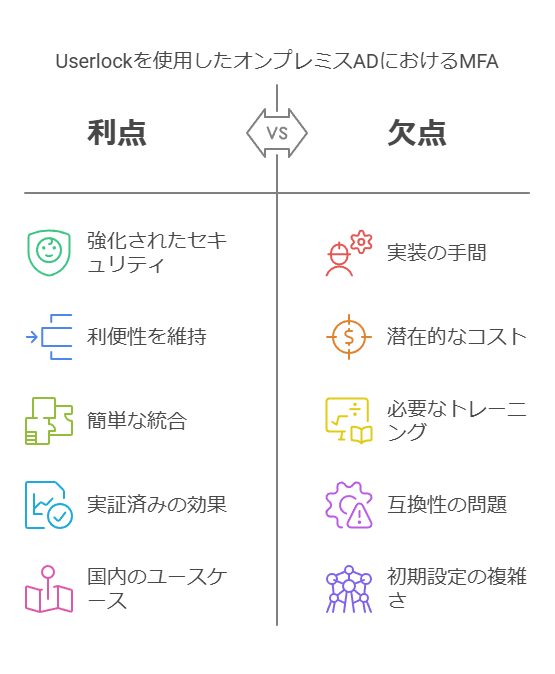 Userlockを使用したオンプレミスADにおけるMFA　利点　欠点